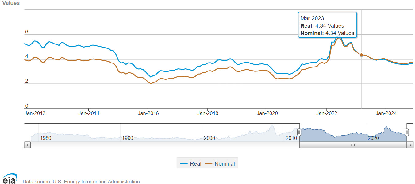 Routing guide line graph - TMC + C.H. Robinson freight insights 11.17.22